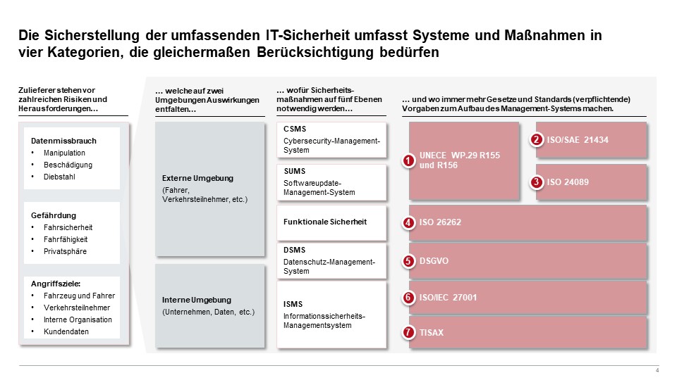 Abbildung 3: Überblick über Kategorisierung von IT-Sicherheitsmaßnahmen