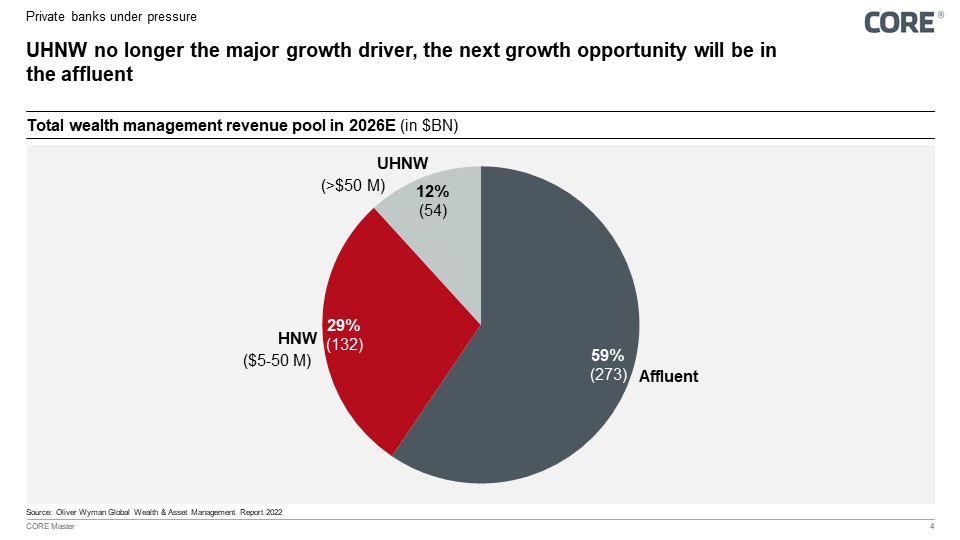 Figure 4: Revenue pool in 2026