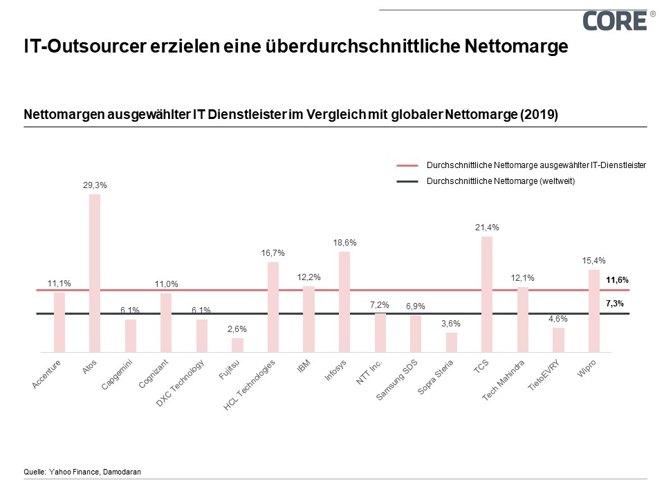 IT-Outsourcer erzielen eine überdurchschnittliche Nettomarge