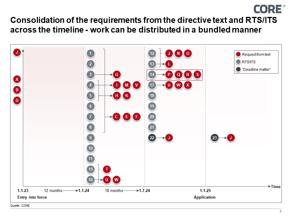 Figure 4: Merger of directive articles and RTS/ITS over time axis