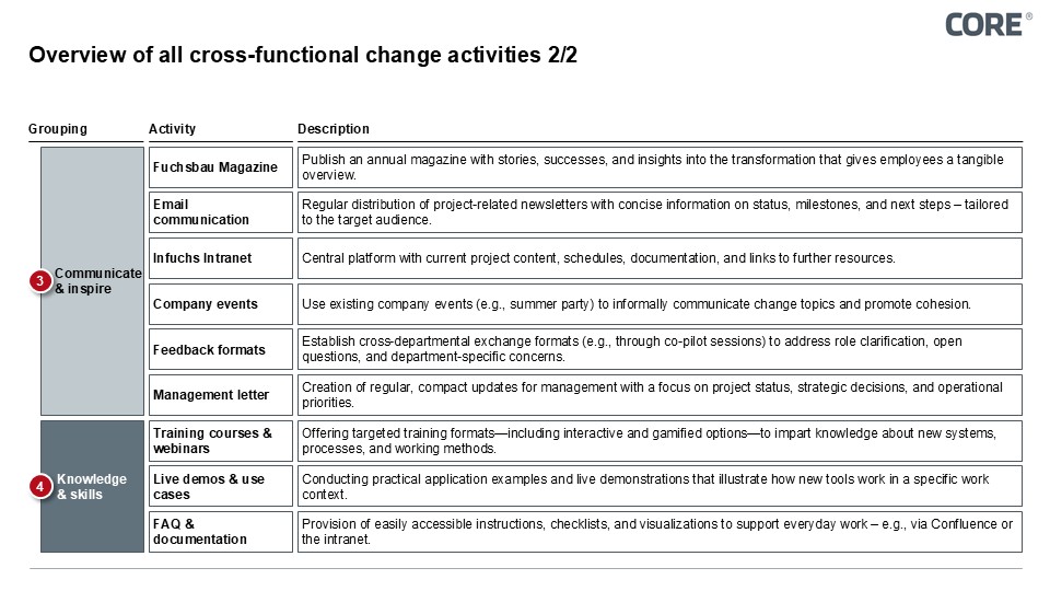 Figure 5: Mapping Operational Activities to the Four Steering Dimensions