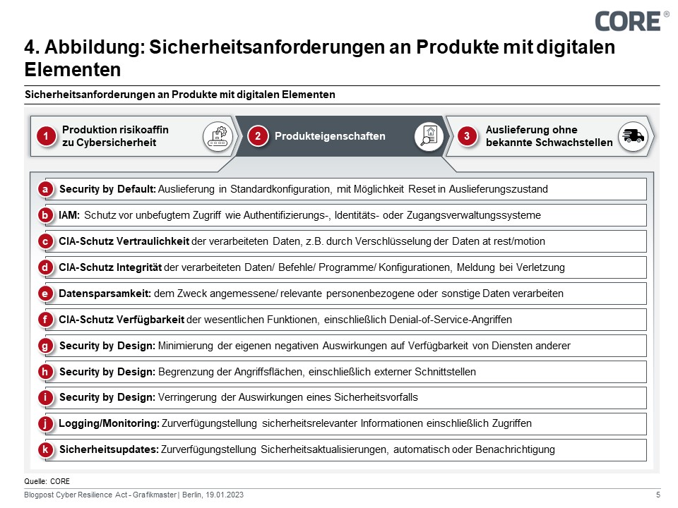 Sicherheitsanforderungen an Produkte mit digitalen Elementen