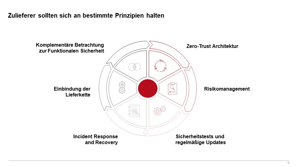 Abbildung 4: Kernprinzipien zur Bewältigung der Anforderungen