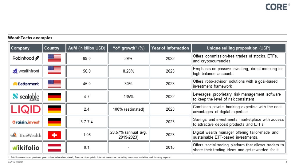 Figure 5: Wealthtech examples
