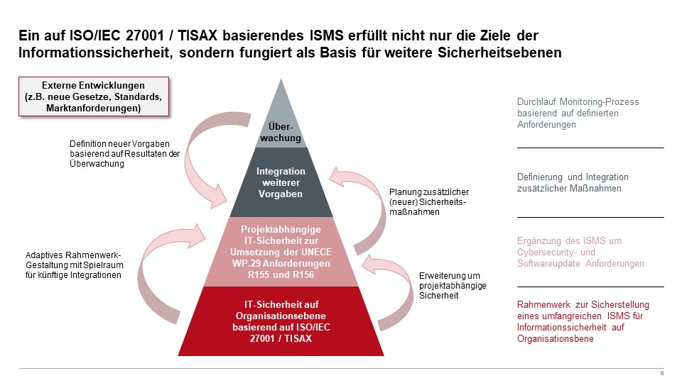 Abbildung 5: Überblick über strategische Konzeption eines IT-Sicherheitsmanagementsystems
