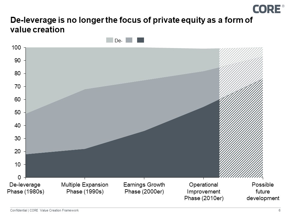 Focus of value added per decade has shifted in last 40 years