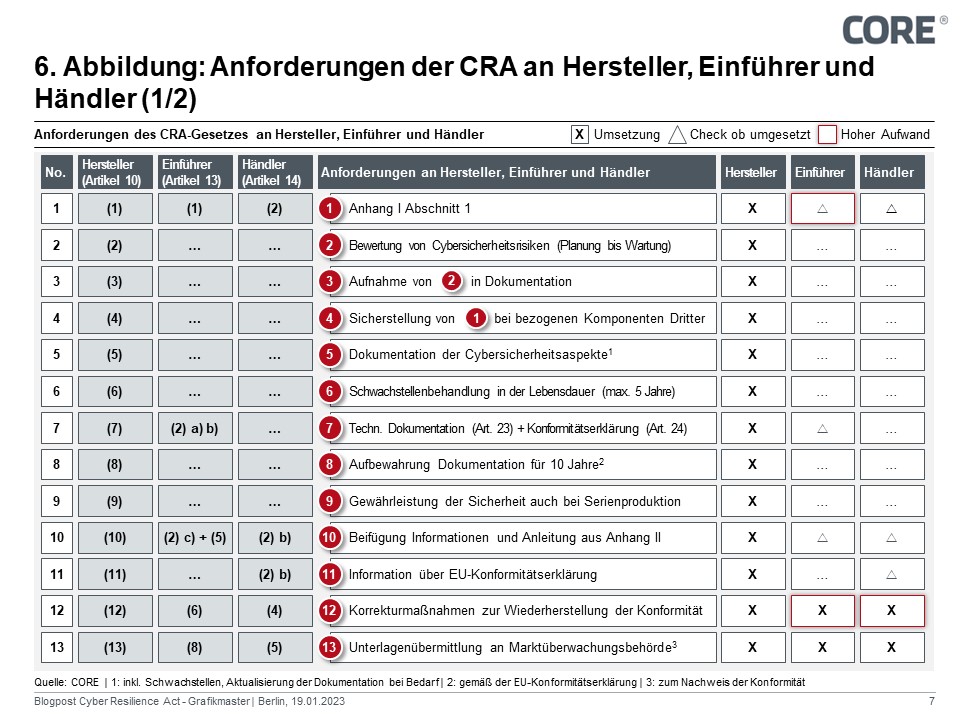 Anforderungen des CRA-Gesetzes an Hersteller, Einführer und Händler
