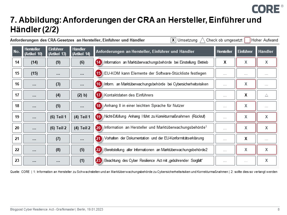 Anforderungen des CRA-Gesetzes an Hersteller, Einführer und Händler