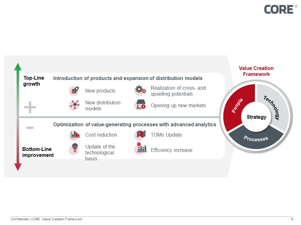 CORE SE - Value Creation Framework
