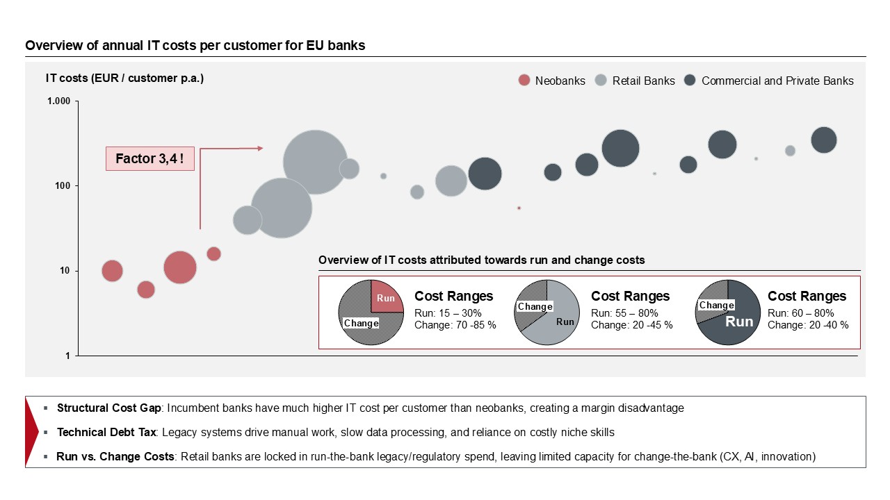 Figure 9: Overview of annual IT costs per customer for selected EU banks and attribution of costs (Based on annual reports)