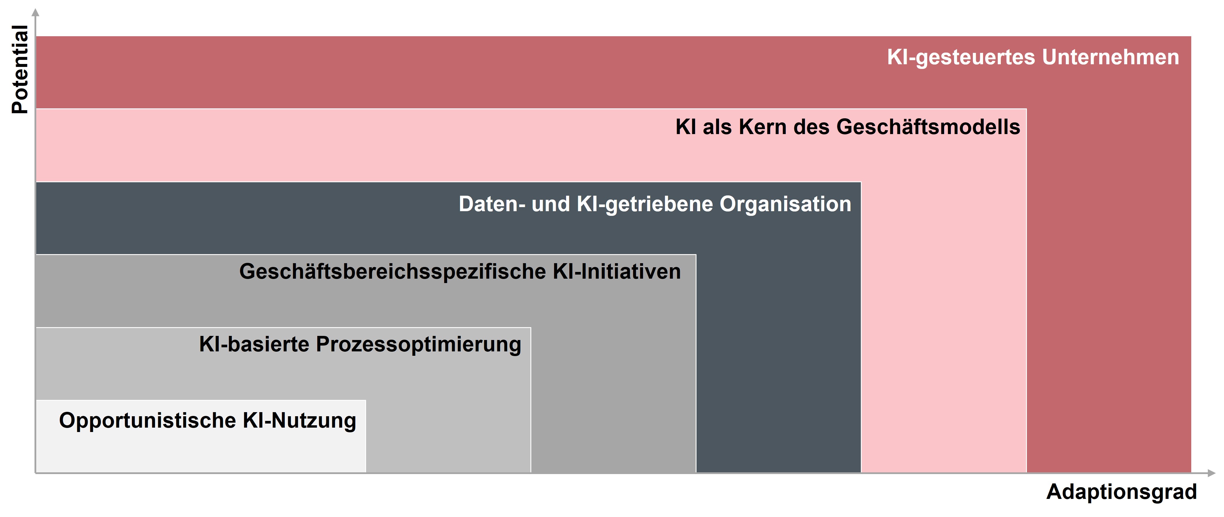 CORE AI-Adaption Framework