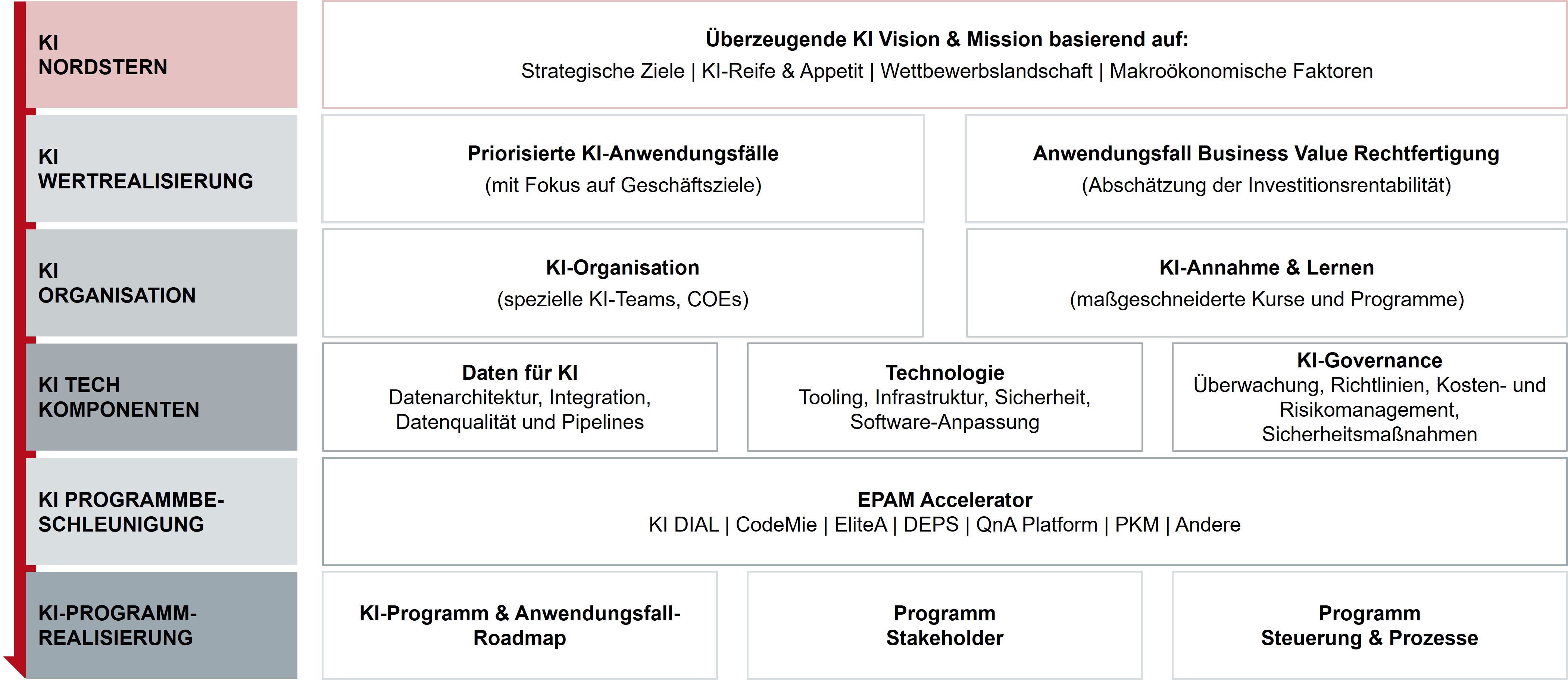 Abbildung 2: Notwendige KI-Rahmenbedingungen