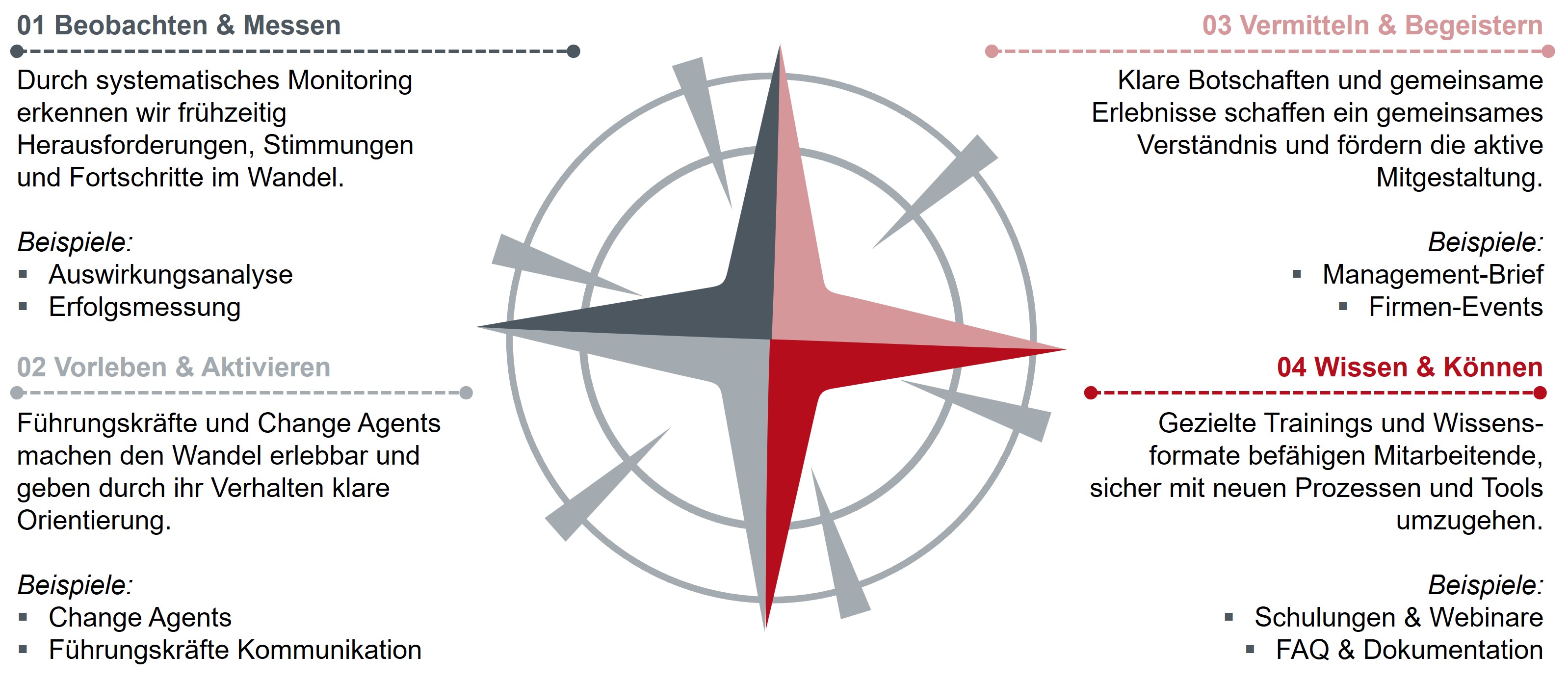 Das ganzheitliche Change-Framework: Die vier zentralen Dimensionen der Transformation