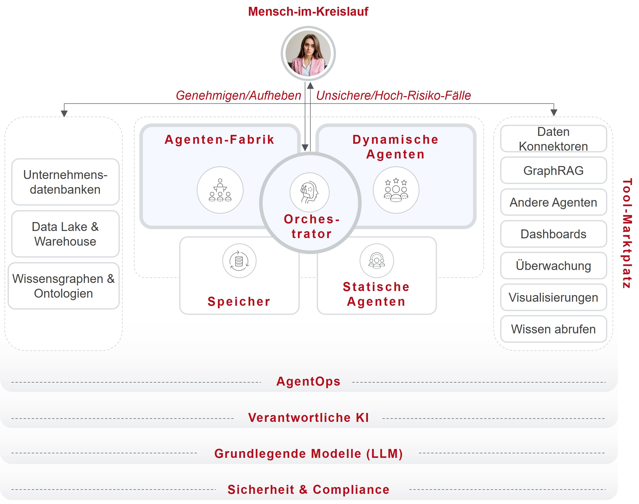 Abbildung 4: CORE AI-Plattform