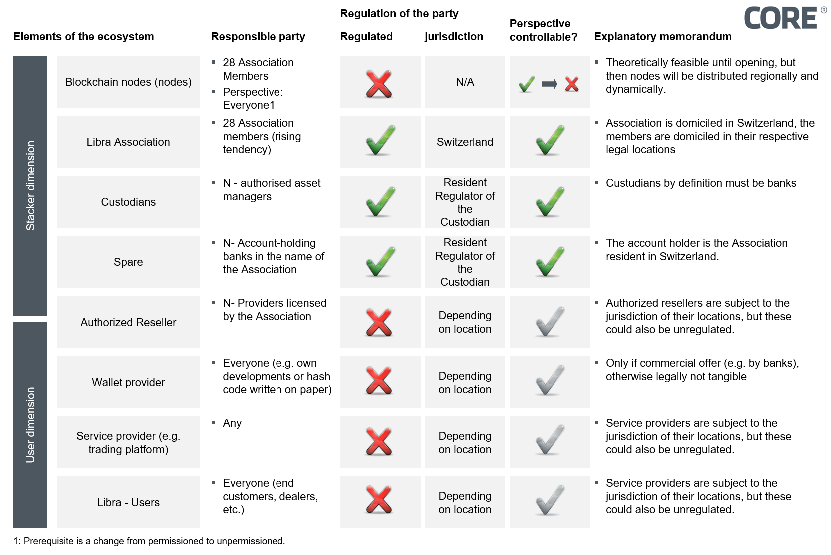 Regulation of the party