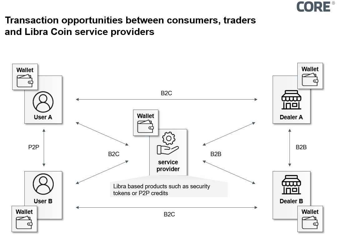 Transaction opportunities
