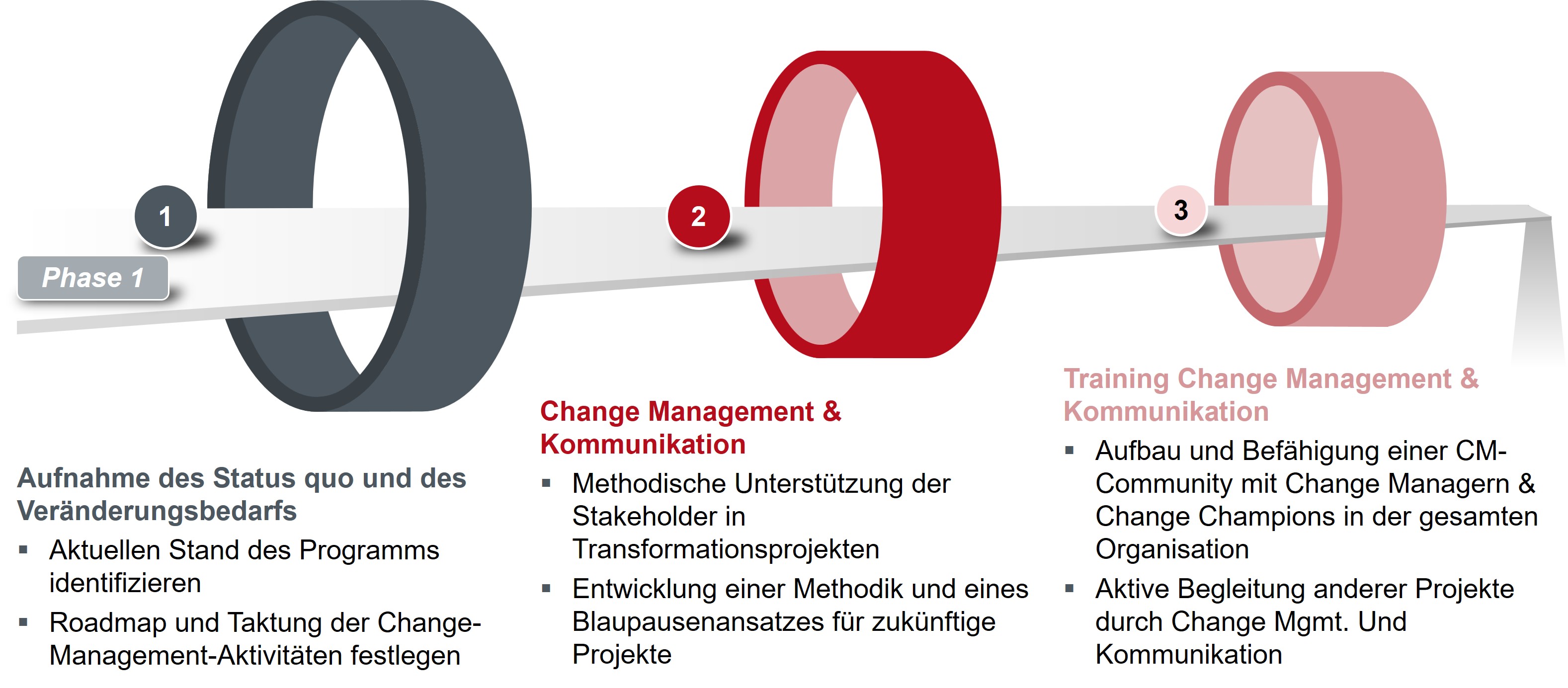 Deep Dive der Umsetzungsphasen: Bedarfsanalyse und Ableitung konkreter Lern- und Interaktionsformate
