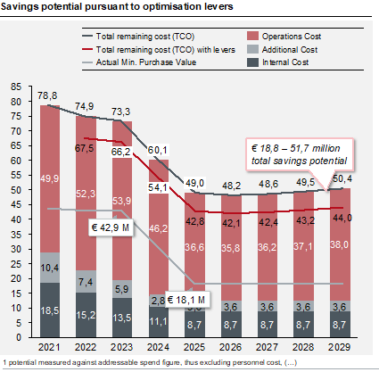 The client’s forecasted cost savings potential over the following 8 years