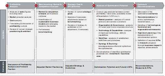 Typical short-term tech-optimisation roadmap