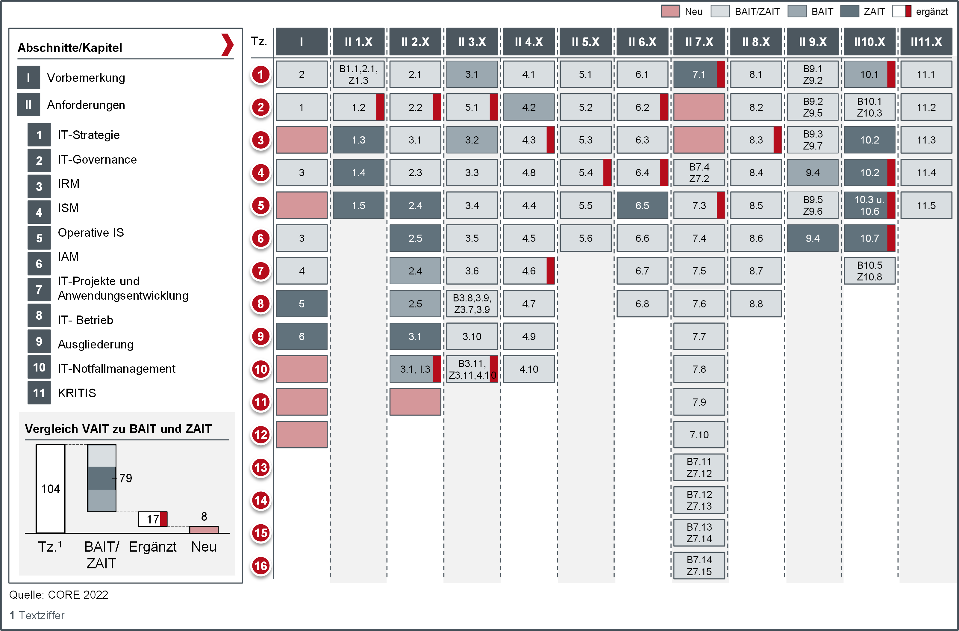 Vergleich der VAIT mit der BAIT und ZAIT