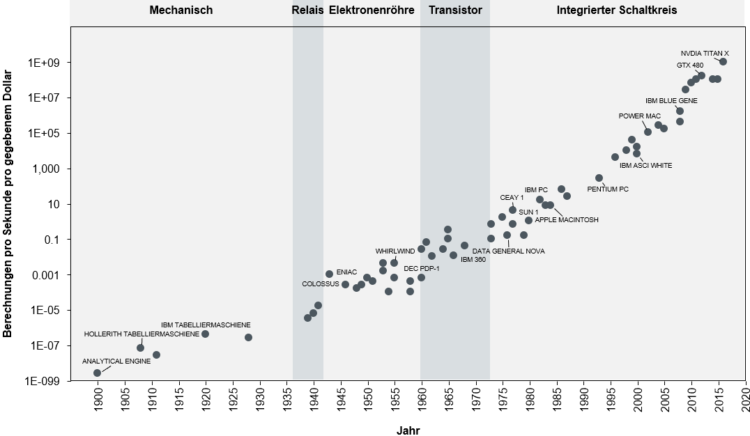 Moor's Law 1900 to 2020