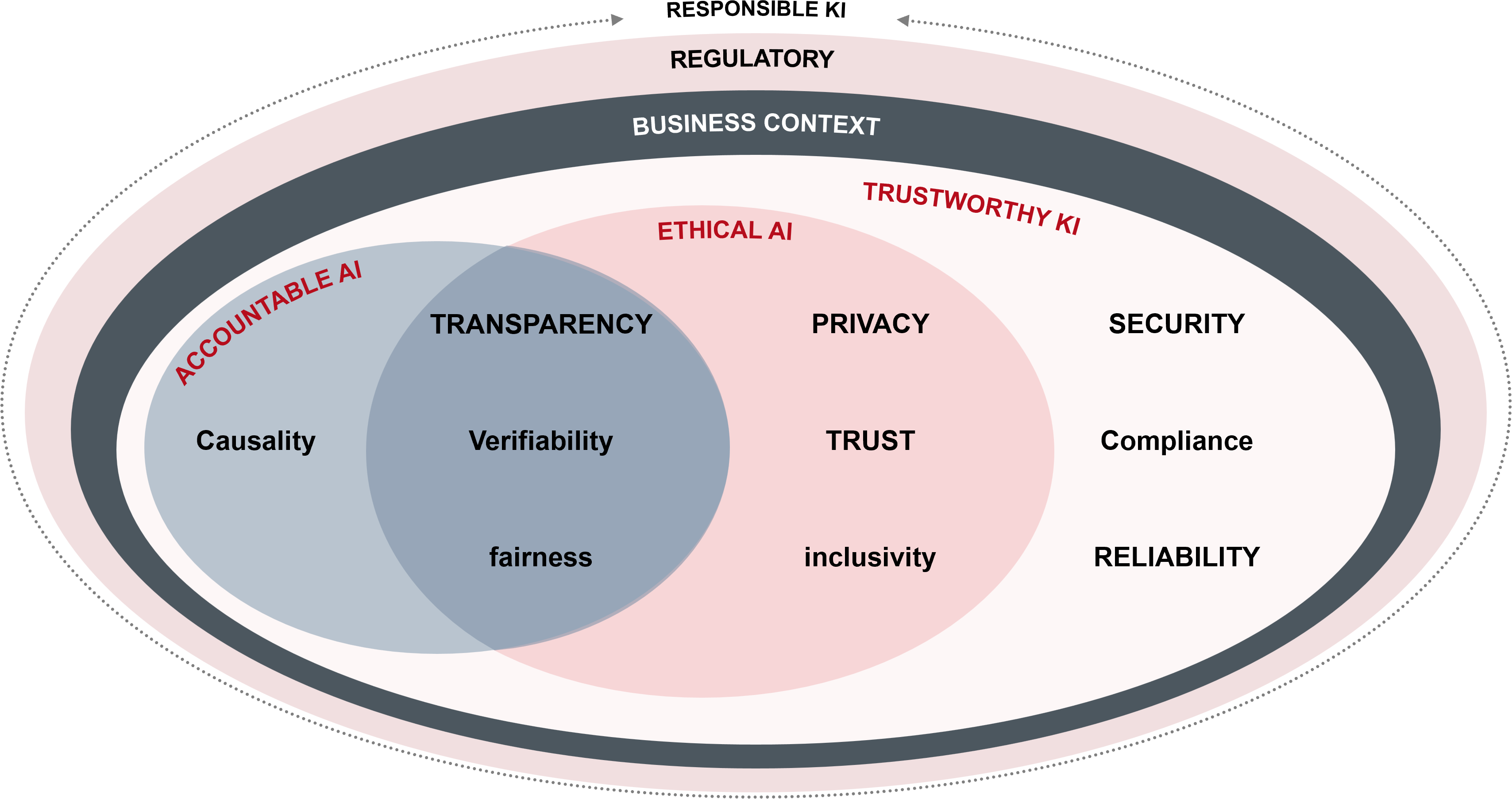 Classification of AI requirements in the business context